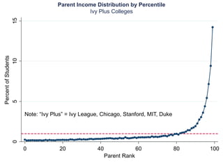 051015
PercentofStudents
0 20 40 60 80 100
Parent Rank
Parent Income Distribution by Percentile
Ivy Plus Colleges
Note: “Ivy Plus” = Ivy League, Chicago, Stanford, MIT, Duke
 