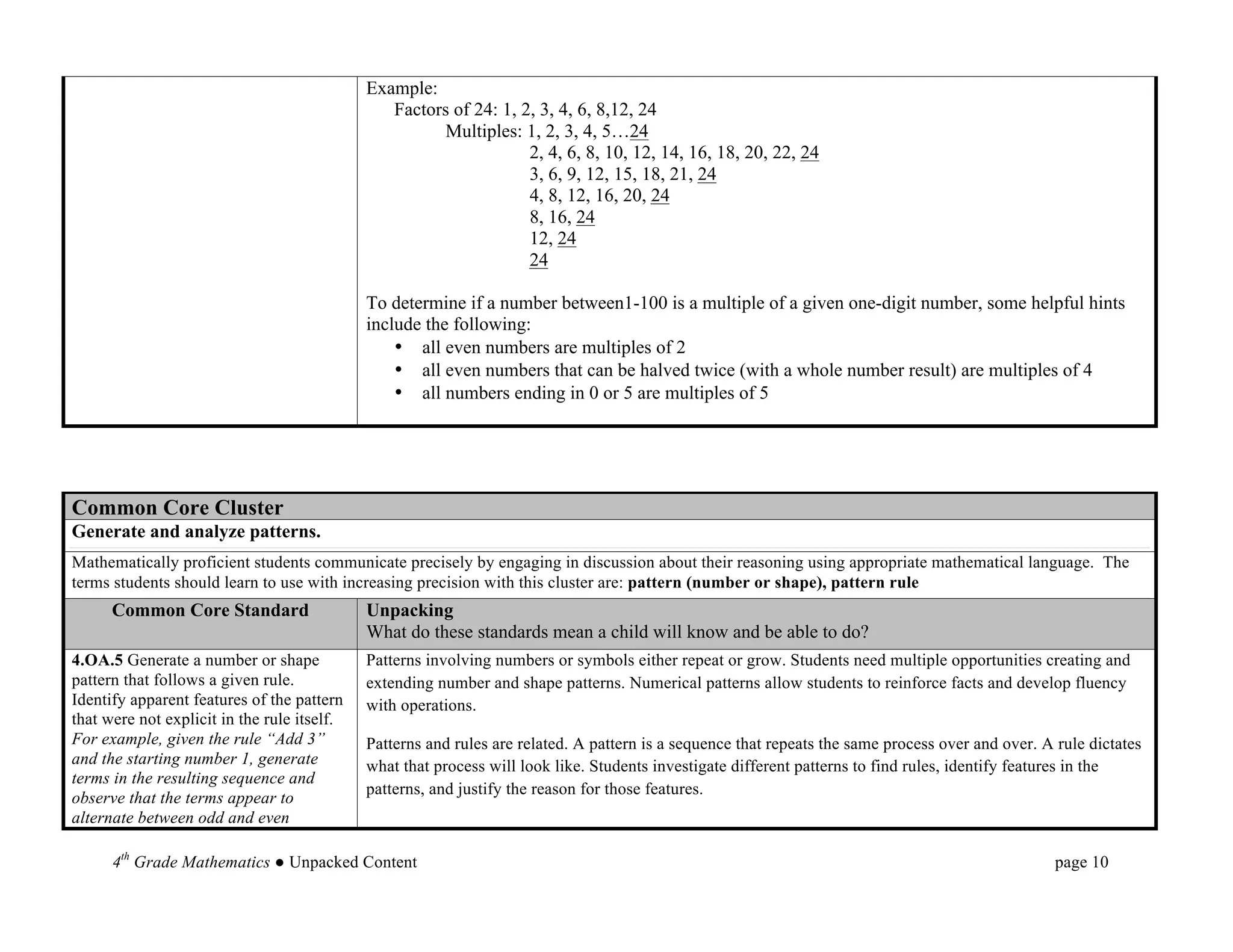 Example:
                                                Factors of 24: 1, 2, 3, 4, 6, 8,12, 24
                                                       Multiples: 1, 2, 3, 4, 5…24
                                                                   2, 4, 6, 8, 10, 12, 14, 16, 18, 20, 22, 24
                                                                   3, 6, 9, 12, 15, 18, 21, 24
                                                                   4, 8, 12, 16, 20, 24
                                                                   8, 16, 24
                                                                   12, 24
                                                                   24

                                             To determine if a number between1-100 is a multiple of a given one-digit number, some helpful hints
                                             include the following:
                                                 • all even numbers are multiples of 2
                                                 • all even numbers that can be halved twice (with a whole number result) are multiples of 4
                                                 • all numbers ending in 0 or 5 are multiples of 5




Common Core Cluster
Generate and analyze patterns.
Mathematically proficient students communicate precisely by engaging in discussion about their reasoning using appropriate mathematical language. The
terms students should learn to use with increasing precision with this cluster are: pattern (number or shape), pattern rule
      Common Core Standard                   Unpacking
                                             What do these standards mean a child will know and be able to do?
4.OA.5 Generate a number or shape            Patterns involving numbers or symbols either repeat or grow. Students need multiple opportunities creating and
pattern that follows a given rule.           extending number and shape patterns. Numerical patterns allow students to reinforce facts and develop fluency
Identify apparent features of the pattern    with operations.
that were not explicit in the rule itself.
For example, given the rule “Add 3”          Patterns and rules are related. A pattern is a sequence that repeats the same process over and over. A rule dictates
and the starting number 1, generate          what that process will look like. Students investigate different patterns to find rules, identify features in the
terms in the resulting sequence and
                                             patterns, and justify the reason for those features.
observe that the terms appear to
alternate between odd and even

      4th Grade Mathematics ● Unpacked Content                                                                                                      page 10	
  
 