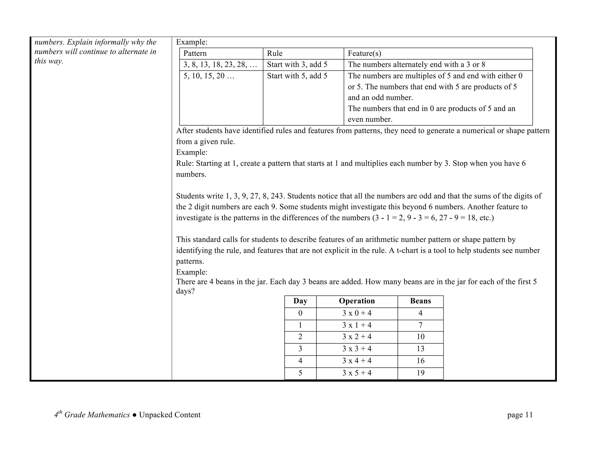 numbers. Explain informally why the     Example:
numbers will continue to alternate in     Pattern                    Rule                        Feature(s)
this way.                                 3, 8, 13, 18, 23, 28, …    Start with 3, add 5         The numbers alternately end with a 3 or 8
                                          5, 10, 15, 20 …            Start with 5, add 5         The numbers are multiples of 5 and end with either 0
                                                                                                 or 5. The numbers that end with 5 are products of 5
                                                                                                 and an odd number.
                                                                                                 The numbers that end in 0 are products of 5 and an
                                                                                                 even number.
                                        After students have identified rules and features from patterns, they need to generate a numerical or shape pattern
                                        from a given rule.
                                        Example:
                                        Rule: Starting at 1, create a pattern that starts at 1 and multiplies each number by 3. Stop when you have 6
                                        numbers.

                                        Students write 1, 3, 9, 27, 8, 243. Students notice that all the numbers are odd and that the sums of the digits of
                                        the 2 digit numbers are each 9. Some students might investigate this beyond 6 numbers. Another feature to
                                        investigate is the patterns in the differences of the numbers (3 - 1 = 2, 9 - 3 = 6, 27 - 9 = 18, etc.)

                                        This standard calls for students to describe features of an arithmetic number pattern or shape pattern by
                                        identifying the rule, and features that are not explicit in the rule. A t-chart is a tool to help students see number
                                        patterns. 	
  
                                        Example:
                                        There are 4 beans in the jar. Each day 3 beans are added. How many beans are in the jar for each of the first 5
                                        days?
                                                                             Day            Operation               Beans
                                                                               0             3x0+4                   4
                                                                               1             3x1+4                   7
                                                                               2             3x2+4                   10
                                                                               3             3x3+4                   13
                                                                               4             3x4+4                   16
                                                                               5             3x5+4                   19
     	
  


     4th Grade Mathematics ● Unpacked Content                                                                                                     page 11	
  
 