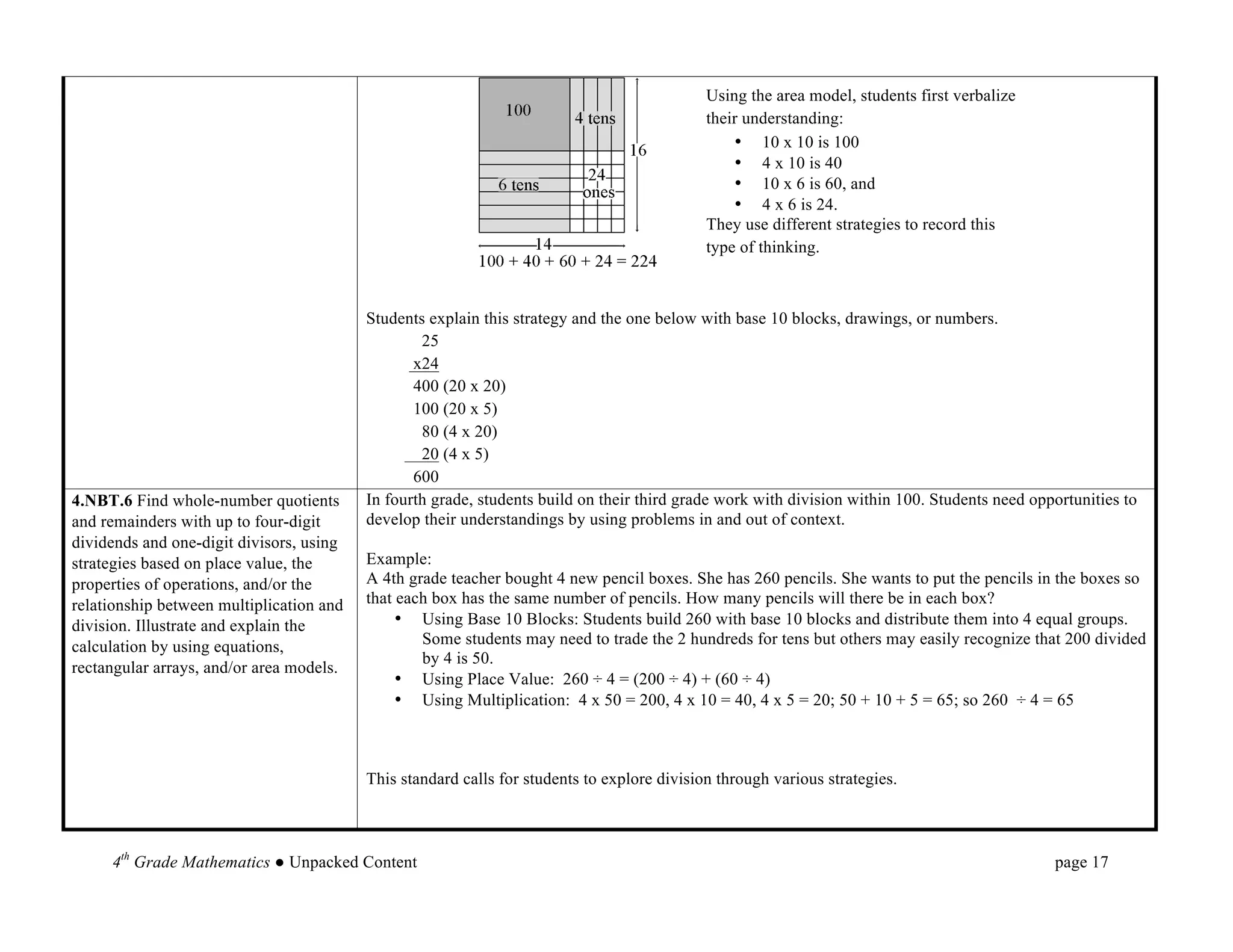 Using the area model, students first verbalize
                                                                                             their understanding:
                                                                                                 • 10 x 10 is 100
                                                                                                 • 4 x 10 is 40
                                                                                                 • 10 x 6 is 60, and
                                                                                                 • 4 x 6 is 24.
                                                                                             They use different strategies to record this
                                                                                             type of thinking.



                                          Students explain this strategy and the one below with base 10 blocks, drawings, or numbers.
                                                  25
                                                 x24
                                                 400 (20 x 20)
                                                 100 (20 x 5)
                                                  80 (4 x 20)
                                                  20 (4 x 5)
                                                 600
4.NBT.6 Find whole-number quotients       In fourth grade, students build on their third grade work with division within 100. Students need opportunities to
and remainders with up to four-digit      develop their understandings by using problems in and out of context.
dividends and one-digit divisors, using
strategies based on place value, the      Example:
properties of operations, and/or the      A 4th grade teacher bought 4 new pencil boxes. She has 260 pencils. She wants to put the pencils in the boxes so
relationship between multiplication and   that each box has the same number of pencils. How many pencils will there be in each box?
division. Illustrate and explain the           • Using Base 10 Blocks: Students build 260 with base 10 blocks and distribute them into 4 equal groups.
calculation by using equations,                   Some students may need to trade the 2 hundreds for tens but others may easily recognize that 200 divided
                                                  by 4 is 50.
rectangular arrays, and/or area models.
                                               • Using Place Value: 260 ÷ 4 = (200 ÷ 4) + (60 ÷ 4)
                                               • Using Multiplication: 4 x 50 = 200, 4 x 10 = 40, 4 x 5 = 20; 50 + 10 + 5 = 65; so 260 ÷ 4 = 65



                                          This standard calls for students to explore division through various strategies.



     4th Grade Mathematics ● Unpacked Content                                                                                                  page 17	
  
 