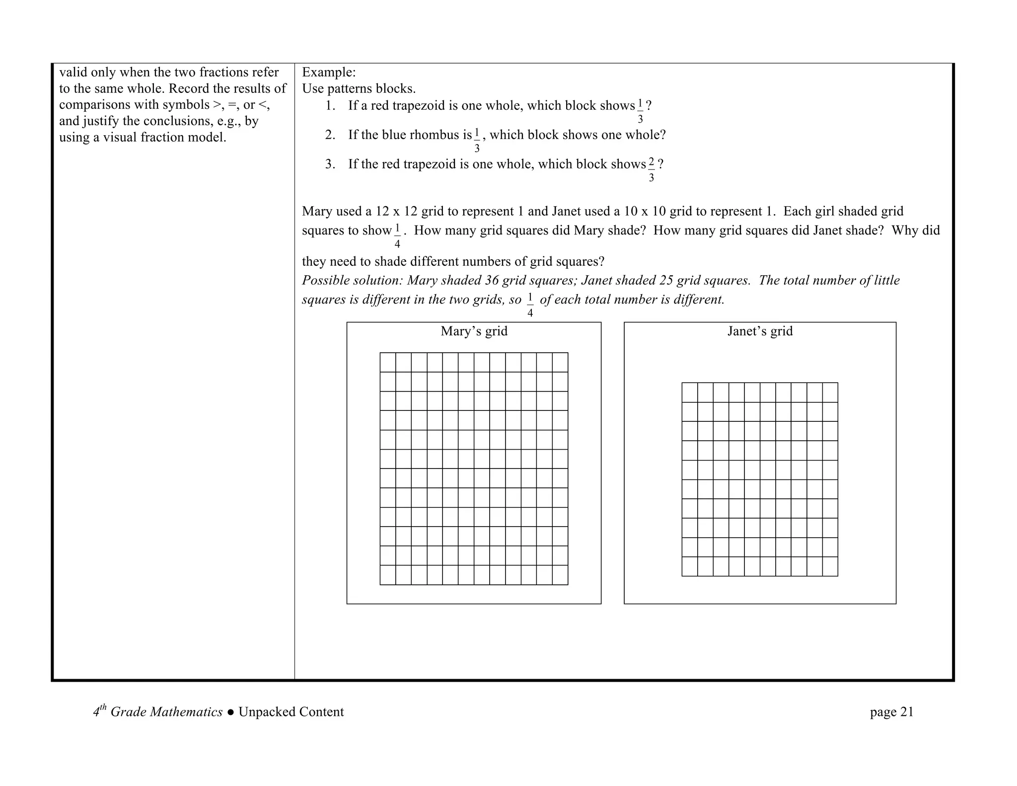 valid only when the two fractions refer    Example:
to the same whole. Record the results of   Use patterns blocks.
comparisons with symbols >, =, or <,          1. If a red trapezoid is one whole, which block shows 1 ?
and justify the conclusions, e.g., by                                                                   3
using a visual fraction model.                 2. If the blue rhombus   is 1 ,   which block shows one whole?
                                                                           3
                                               3. If the red trapezoid is one whole, which block shows 2 ?
                                                                                                            3


                                           Mary used a 12 x 12 grid to represent 1 and Janet used a 10 x 10 grid to represent 1. Each girl shaded grid
                                           squares to show 1 . How many grid squares did Mary shade? How many grid squares did Janet shade? Why did
                                                           4
                                           they need to shade different numbers of grid squares?
                                           Possible solution: Mary shaded 36 grid squares; Janet shaded 25 grid squares. The total number of little
                                           squares is different in the two grids, so 1 of each total number is different.
                                                                                       4
                                                                   Mary’s grid                                       Janet’s grid




     4th Grade Mathematics ● Unpacked Content                                                                                                page 21	
  
 