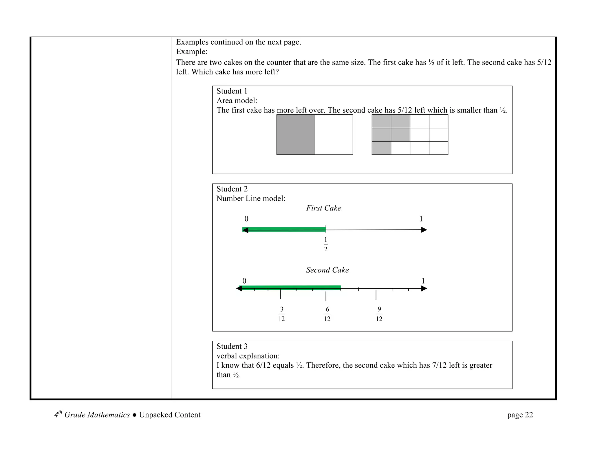 Examples continued on the next page.
                                 Example:
                                 There are two cakes on the counter that are the same size. The first cake has ½ of it left. The second cake has 5/12
                                 left. Which cake has more left?

                                             Student 1
                                             Area model:
                                             The first cake has more left over. The second cake has 5/12 left which is smaller than ½.




                                             Student 2
                                             Number Line model:
                                                                         First Cake
                                                      0                                                     1

                                                                              1
                                                                              2


                                                                         Second Cake
                                                     0                                                      1


                                                                 3             6               9
                                                                12            12              12



                                             Student 3
                                             verbal explanation:
                                             I know that 6/12 equals ½. Therefore, the second cake which has 7/12 left is greater
                                             than ½.



4th Grade Mathematics ● Unpacked Content                                                                                               page 22	
  
 