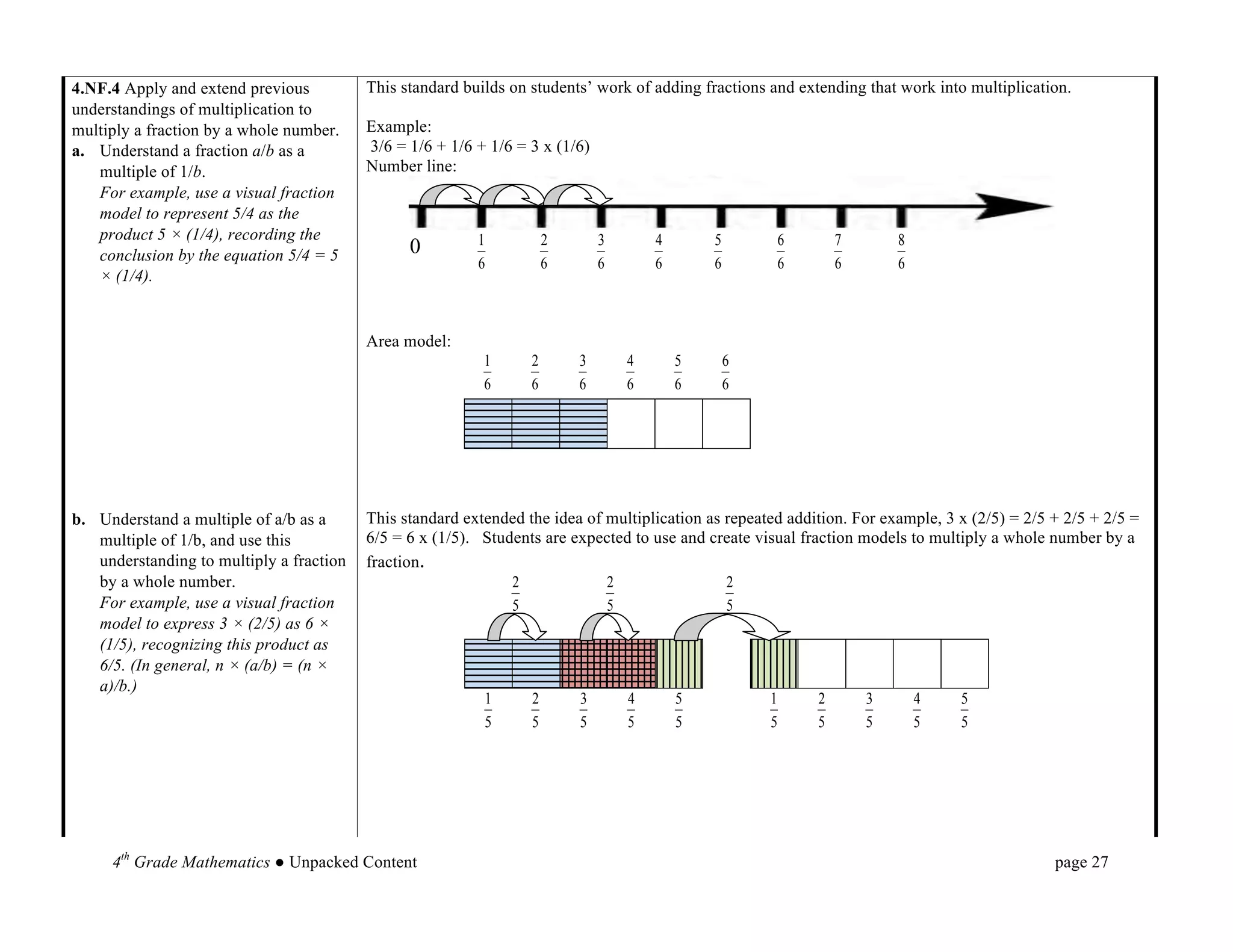 4.NF.4 Apply and extend previous          This standard builds on students’ work of adding fractions and extending that work into multiplication.
understandings of multiplication to
multiply a fraction by a whole number.    Example:
a. Understand a fraction a/b as a         3/6 = 1/6 + 1/6 + 1/6 = 3 x (1/6)
   multiple of 1/b.                       Number line:
   For example, use a visual fraction
   model to represent 5/4 as the
                                          	
  	
  	
  	
  	
  	
  	
  	
  	
  	
  	
  
   product 5 × (1/4), recording the                                                          1       2       3       4       5       6       7       8
   conclusion by the equation 5/4 = 5                                                    0
                                                                                             6       6       6       6       6       6       6       6
   × (1/4).


                                          Area model:
                                                                                             1   2       3       4       5       6
                                                                                             6   6       6       6       6       6




b. Understand a multiple of a/b as a      This standard extended the idea of multiplication as repeated addition. For example, 3 x (2/5) = 2/5 + 2/5 + 2/5 =
   multiple of 1/b, and use this          6/5 = 6 x (1/5). Students are expected to use and create visual fraction models to multiply a whole number by a
   understanding to multiply a fraction   fraction.
   by a whole number.                                          2             2                 2
   For example, use a visual fraction                          5             5                 5
   model to express 3 × (2/5) as 6 ×
   (1/5), recognizing this product as
   6/5. (In general, n × (a/b) = (n ×
   a)/b.)
                                                                                             1   2       3       4       5           1   2       3       4   5
                                                                                             5   5       5       5       5           5   5       5       5   5




     4th Grade Mathematics ● Unpacked Content                                                                                                                    page 27	
  
 