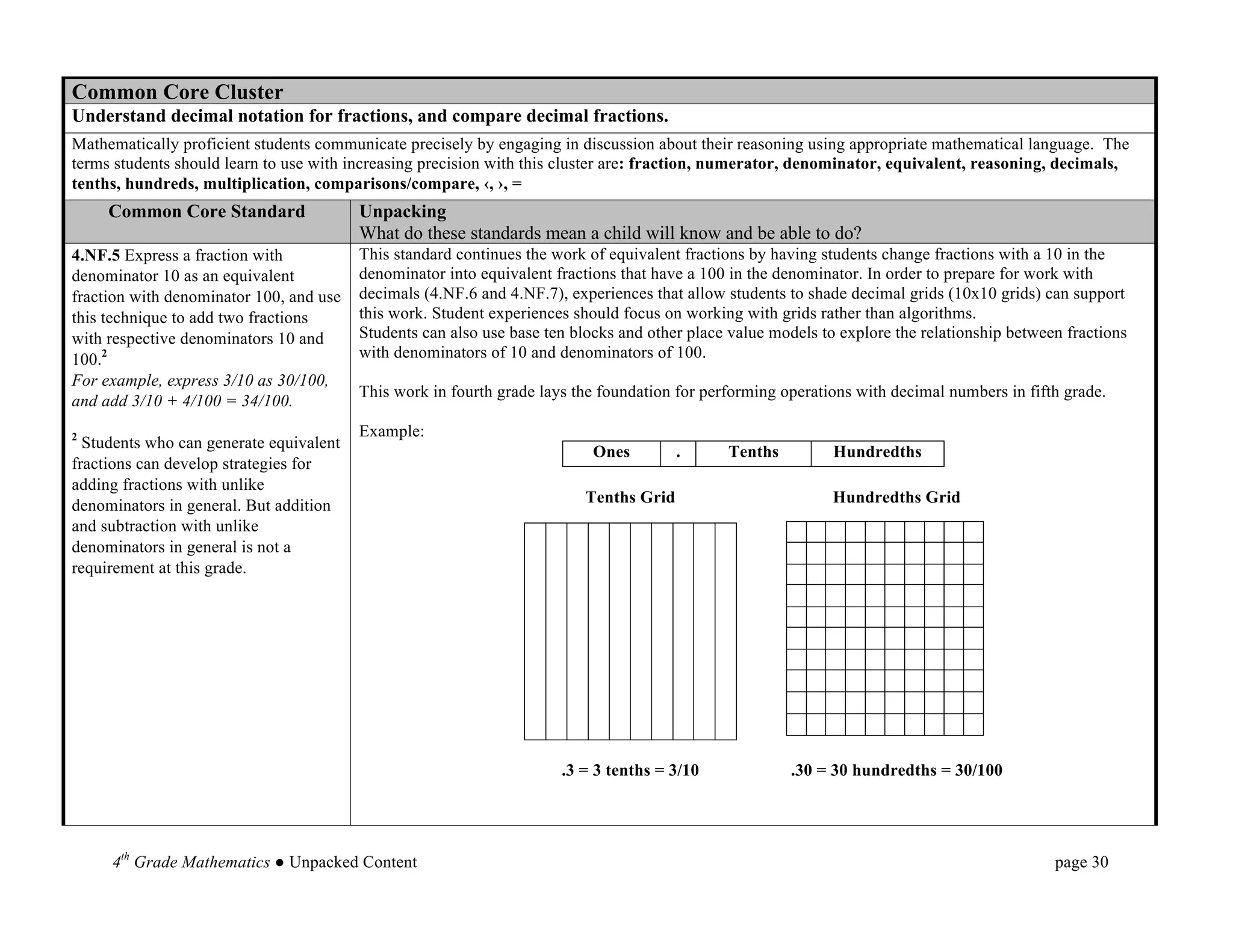 Common Core Cluster
Understand decimal notation for fractions, and compare decimal fractions.
Mathematically proficient students communicate precisely by engaging in discussion about their reasoning using appropriate mathematical language. The
terms students should learn to use with increasing precision with this cluster are: fraction, numerator, denominator, equivalent, reasoning, decimals,
tenths, hundreds, multiplication, comparisons/compare, ‹, ›, =
     Common Core Standard                Unpacking
                                         What do these standards mean a child will know and be able to do?
4.NF.5 Express a fraction with           This standard continues the work of equivalent fractions by having students change fractions with a 10 in the
denominator 10 as an equivalent          denominator into equivalent fractions that have a 100 in the denominator. In order to prepare for work with
fraction with denominator 100, and use   decimals (4.NF.6 and 4.NF.7), experiences that allow students to shade decimal grids (10x10 grids) can support
this technique to add two fractions      this work. Student experiences should focus on working with grids rather than algorithms.
with respective denominators 10 and      Students can also use base ten blocks and other place value models to explore the relationship between fractions
100.2                                    with denominators of 10 and denominators of 100.
For example, express 3/10 as 30/100,
                                         This work in fourth grade lays the foundation for performing operations with decimal numbers in fifth grade.
and add 3/10 + 4/100 = 34/100.

2                                        Example:
  Students who can generate equivalent
                                                                           Ones         .     Tenths          Hundredths
fractions can develop strategies for
adding fractions with unlike
denominators in general. But addition                                     Tenths Grid                         Hundredths Grid
and subtraction with unlike
denominators in general is not a
requirement at this grade.




                                                                      .3 = 3 tenths = 3/10             .30 = 30 hundredths = 30/100




     4th Grade Mathematics ● Unpacked Content                                                                                                 page 30	
  
 
