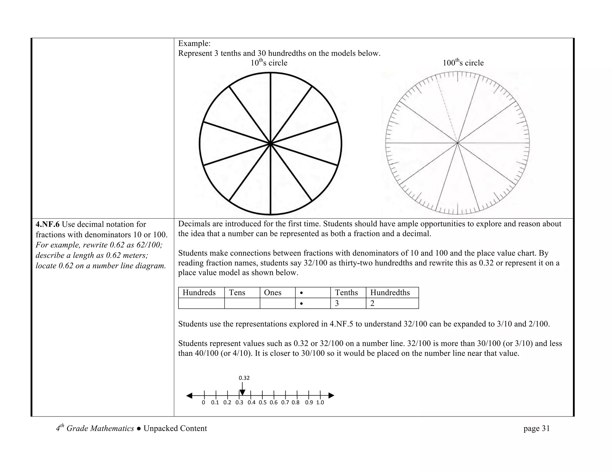 Example:
                                         Represent 3 tenths and 30 hundredths on the models below.
                                                              10ths circle                                                                                       100ths circle




                                         	
  	
  	
  	
  	
  	
  	
  	
                    	
  	
  	
  	
  	
  	
  	
  	
  	
  	
  	
  	
  	
  	
  	
  	
  	
  	
   	
  	
  	
  	
  	
  	
  	
  	
  	
  	
  	
  	
  	
  
4.NF.6 Use decimal notation for          Decimals are introduced for the first time. Students should have ample opportunities to explore and reason about
fractions with denominators 10 or 100.   the idea that a number can be represented as both a fraction and a decimal.
For example, rewrite 0.62 as 62/100;
describe a length as 0.62 meters;        Students make connections between fractions with denominators of 10 and 100 and the place value chart. By
locate 0.62 on a number line diagram.    reading fraction names, students say 32/100 as thirty-two hundredths and rewrite this as 0.32 or represent it on a
                                         place value model as shown below.

                                           Hundreds                  Tens                    Ones                     •                    Tenths   Hundredths
                                                                                                                      •                    3        2

                                         Students use the representations explored in 4.NF.5 to understand 32/100 can be expanded to 3/10 and 2/100.

                                         Students represent values such as 0.32 or 32/100 on a number line. 32/100 is more than 30/100 (or 3/10) and less
                                         than 40/100 (or 4/10). It is closer to 30/100 so it would be placed on the number line near that value.

                                                                            0.32	
  


                                                   0	
   0.1	
   0.2	
   0.3	
   0.4	
   0.5	
   0.6	
   0.7	
   0.8	
   0.9	
   1.0	
  



     4th Grade Mathematics ● Unpacked Content                                                                                                                                                         page 31	
  
 