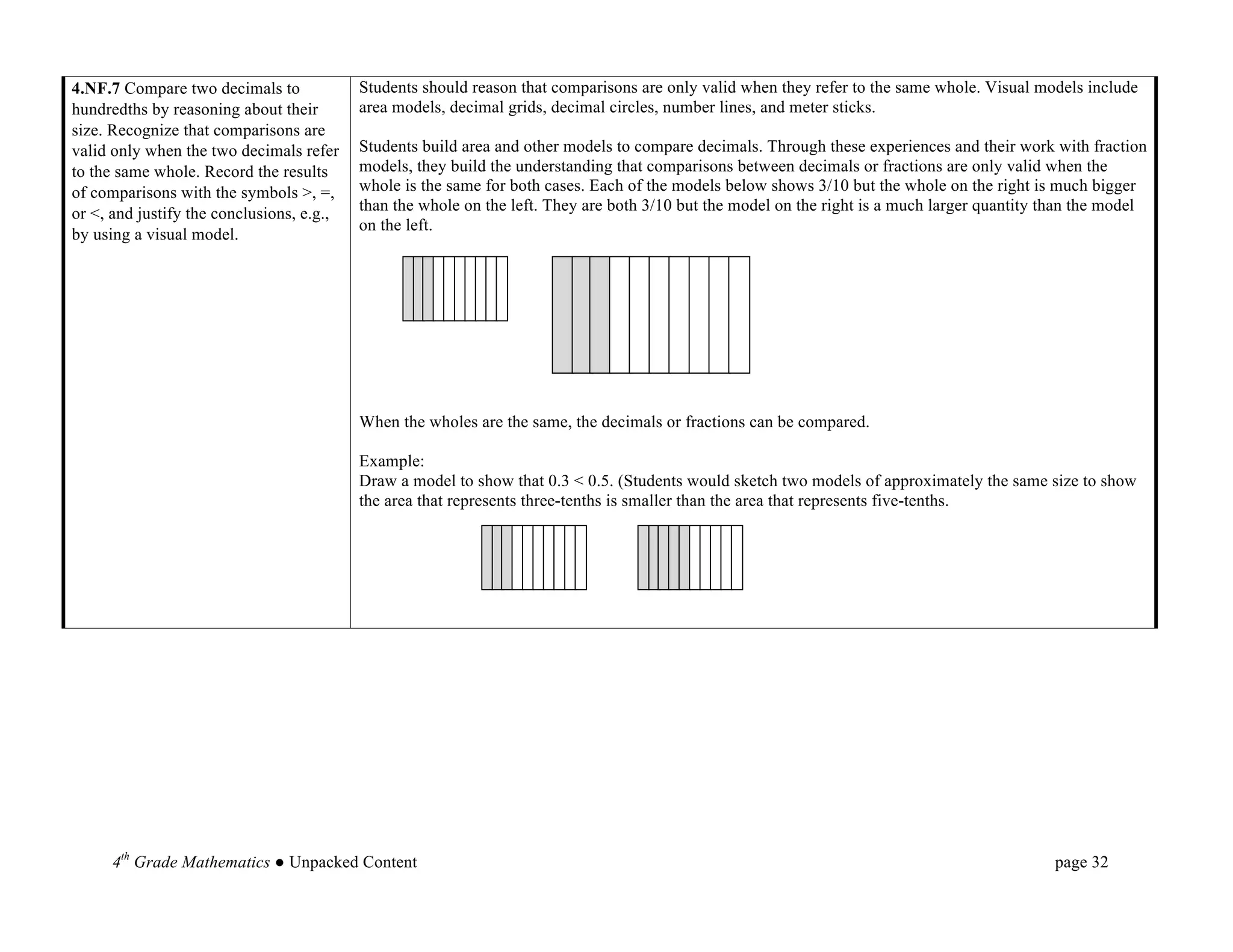 4.NF.7 Compare two decimals to             Students should reason that comparisons are only valid when they refer to the same whole. Visual models include
hundredths by reasoning about their        area models, decimal grids, decimal circles, number lines, and meter sticks.
size. Recognize that comparisons are
valid only when the two decimals refer     Students build area and other models to compare decimals. Through these experiences and their work with fraction
to the same whole. Record the results      models, they build the understanding that comparisons between decimals or fractions are only valid when the
of comparisons with the symbols >, =,      whole is the same for both cases. Each of the models below shows 3/10 but the whole on the right is much bigger
or <, and justify the conclusions, e.g.,   than the whole on the left. They are both 3/10 but the model on the right is a much larger quantity than the model
                                           on the left.
by using a visual model.




                                           When the wholes are the same, the decimals or fractions can be compared.

                                           Example:
                                           Draw a model to show that 0.3 < 0.5. (Students would sketch two models of approximately the same size to show
                                           the area that represents three-tenths is smaller than the area that represents five-tenths.




      	
  

      	
  

      	
  

      	
  

      	
  


      4th Grade Mathematics ● Unpacked Content                                                                                                 page 32	
  
 