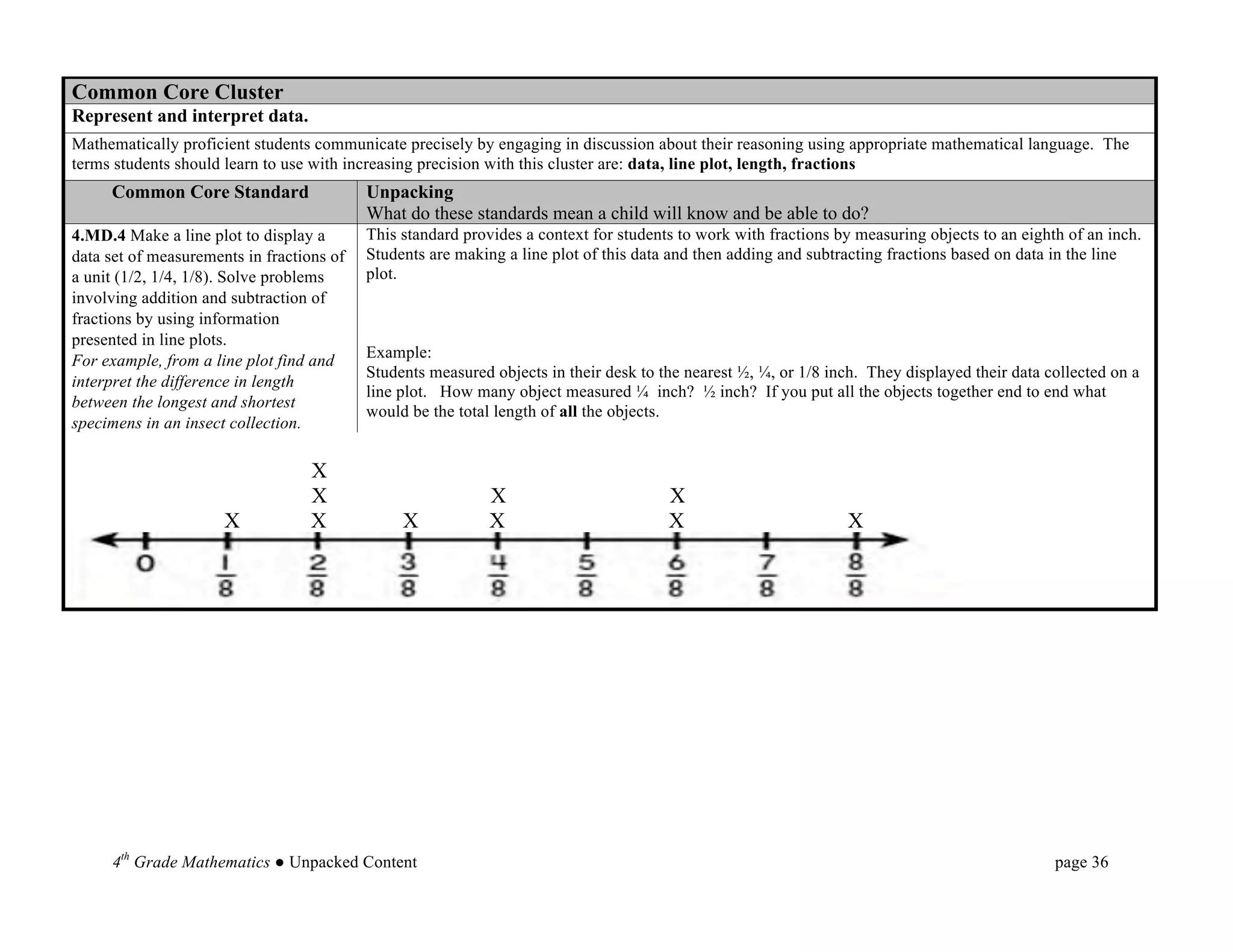 Common Core Cluster
Represent and interpret data.
Mathematically proficient students communicate precisely by engaging in discussion about their reasoning using appropriate mathematical language. The
terms students should learn to use with increasing precision with this cluster are: data, line plot, length, fractions
     Common Core Standard                  Unpacking
                                           What do these standards mean a child will know and be able to do?
4.MD.4 Make a line plot to display a       This standard provides a context for students to work with fractions by measuring objects to an eighth of an inch.
data set of measurements in fractions of   Students are making a line plot of this data and then adding and subtracting fractions based on data in the line
a unit (1/2, 1/4, 1/8). Solve problems     plot.
involving addition and subtraction of
fractions by using information
presented in line plots.
For example, from a line plot find and     Example:
                                           Students measured objects in their desk to the nearest ½, ¼, or 1/8 inch. They displayed their data collected on a
interpret the difference in length
                                           line plot. How many object measured ¼ inch? ½ inch? If you put all the objects together end to end what
between the longest and shortest
                                           would be the total length of all the objects.
specimens in an insect collection.

                                   X
                                   X                         X                         X
                      X            X            X            X                         X                          X



     	
  

     	
  

     	
  

     	
  

     	
  

     	
  

     4th Grade Mathematics ● Unpacked Content                                                                                                   page 36	
  
 
