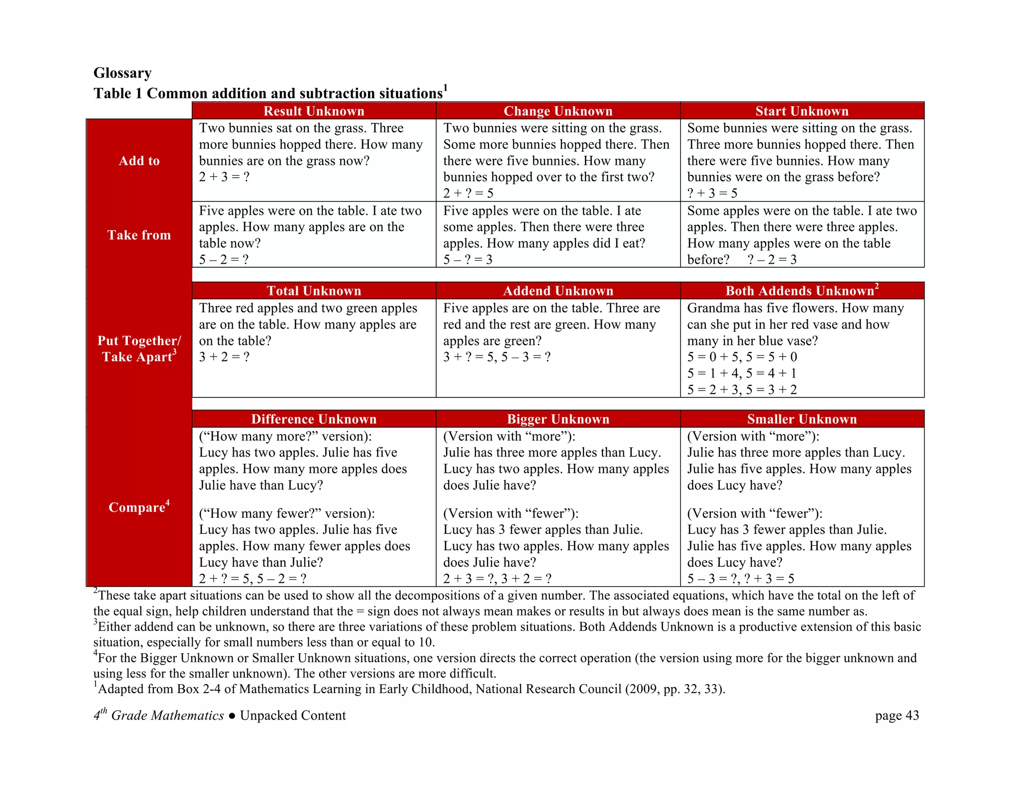 Glossary
Table 1 Common addition and subtraction situations1
                              Result Unknown                              Change Unknown                                 Start Unknown
                   Two bunnies sat on the grass. Three          Two bunnies were sitting on the grass.       Some bunnies were sitting on the grass.
                   more bunnies hopped there. How many          Some more bunnies hopped there. Then         Three more bunnies hopped there. Then
    Add to         bunnies are on the grass now?                there were five bunnies. How many            there were five bunnies. How many
                   2+3=?                                        bunnies hopped over to the first two?        bunnies were on the grass before?
                                                                2+?=5                                        ?+3=5
                   Five apples were on the table. I ate two     Five apples were on the table. I ate         Some apples were on the table. I ate two
                   apples. How many apples are on the           some apples. Then there were three           apples. Then there were three apples.
  Take from
                   table now?                                   apples. How many apples did I eat?           How many apples were on the table
                   5–2=?                                        5–?=3                                        before? ? – 2 = 3

                                Total Unknown                              Addend Unknown                           Both Addends Unknown2
                   Three red apples and two green apples        Five apples are on the table. Three are      Grandma has five flowers. How many
                   are on the table. How many apples are        red and the rest are green. How many         can she put in her red vase and how
Put Together/      on the table?                                apples are green?                            many in her blue vase?
 Take Apart3       3+2=?                                        3 + ? = 5, 5 – 3 = ?                         5 = 0 + 5, 5 = 5 + 0
                                                                                                             5 = 1 + 4, 5 = 4 + 1
                                                                                                             5 = 2 + 3, 5 = 3 + 2

                            Difference Unknown                              Bigger Unknown                               Smaller Unknown
                   (“How many more?” version):                  (Version with “more”):                       (Version with “more”):
                   Lucy has two apples. Julie has five          Julie has three more apples than Lucy.       Julie has three more apples than Lucy.
                   apples. How many more apples does            Lucy has two apples. How many apples         Julie has five apples. How many apples
                   Julie have than Lucy?                        does Julie have?                             does Lucy have?
  Compare4           (“How many fewer?” version):                 (Version with “fewer”):                     (Version with “fewer”):
                     Lucy has two apples. Julie has five          Lucy has 3 fewer apples than Julie.         Lucy has 3 fewer apples than Julie.
                     apples. How many fewer apples does           Lucy has two apples. How many apples Julie has five apples. How many apples
                     Lucy have than Julie?                        does Julie have?                            does Lucy have?
                     2 + ? = 5, 5 – 2 = ?                         2 + 3 = ?, 3 + 2 = ?                        5 – 3 = ?, ? + 3 = 5
2
  These take apart situations can be used to show all the decompositions of a given number. The associated equations, which have the total on the left of
the equal sign, help children understand that the = sign does not always mean makes or results in but always does mean is the same number as.
3
  Either addend can be unknown, so there are three variations of these problem situations. Both Addends Unknown is a productive extension of this basic
situation, especially for small numbers less than or equal to 10.
4
  For the Bigger Unknown or Smaller Unknown situations, one version directs the correct operation (the version using more for the bigger unknown and
using less for the smaller unknown). The other versions are more difficult.
1
  Adapted from Box 2-4 of Mathematics Learning in Early Childhood, National Research Council (2009, pp. 32, 33).
4th Grade Mathematics ● Unpacked Content                                                                                                        page 43	
  
 