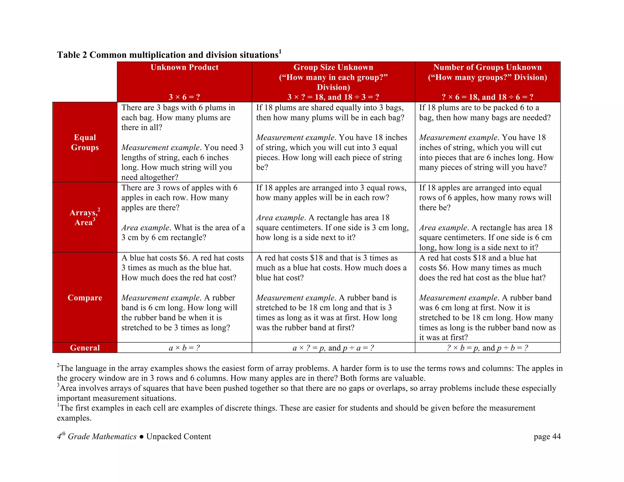 Table 2 Common multiplication and division situations1
                          Unknown Product                           Group Size Unknown                       Number of Groups Unknown
                                                                (“How many in each group?”                 (“How many groups?” Division)
                                                                           Division)
                                3×6=?                             3 × ? = 18, and 18 ÷ 3 = ?                    ? × 6 = 18, and 18 ÷ 6 = ?
                  There are 3 bags with 6 plums in       If 18 plums are shared equally into 3 bags,     If 18 plums are to be packed 6 to a
                  each bag. How many plums are           then how many plums will be in each bag?        bag, then how many bags are needed?
                  there in all?
    Equal                                                Measurement example. You have 18 inches         Measurement example. You have 18
    Groups        Measurement example. You need 3        of string, which you will cut into 3 equal      inches of string, which you will cut
                  lengths of string, each 6 inches       pieces. How long will each piece of string      into pieces that are 6 inches long. How
                  long. How much string will you         be?                                             many pieces of string will you have?
                  need altogether?
                  There are 3 rows of apples with 6      If 18 apples are arranged into 3 equal rows,    If 18 apples are arranged into equal
                  apples in each row. How many           how many apples will be in each row?            rows of 6 apples, how many rows will
                  apples are there?                                                                      there be?
    Arrays,2
                                                         Area example. A rectangle has area 18
     Area3
                  Area example. What is the area of a    square centimeters. If one side is 3 cm long,   Area example. A rectangle has area 18
                  3 cm by 6 cm rectangle?                how long is a side next to it?                  square centimeters. If one side is 6 cm
                                                                                                         long, how long is a side next to it?
                  A blue hat costs $6. A red hat costs   A red hat costs $18 and that is 3 times as      A red hat costs $18 and a blue hat
                  3 times as much as the blue hat.       much as a blue hat costs. How much does a       costs $6. How many times as much
                  How much does the red hat cost?        blue hat cost?                                  does the red hat cost as the blue hat?

    Compare       Measurement example. A rubber          Measurement example. A rubber band is           Measurement example. A rubber band
                  band is 6 cm long. How long will       stretched to be 18 cm long and that is 3        was 6 cm long at first. Now it is
                  the rubber band be when it is          times as long as it was at first. How long      stretched to be 18 cm long. How many
                  stretched to be 3 times as long?       was the rubber band at first?                   times as long is the rubber band now as
                                                                                                         it was at first?
    General                     a×b=?                               a × ? = p, and p ÷ a = ?                     ? × b = p, and p ÷ b = ?
2
  The language in the array examples shows the easiest form of array problems. A harder form is to use the terms rows and columns: The apples in
the grocery window are in 3 rows and 6 columns. How many apples are in there? Both forms are valuable.
3
  Area involves arrays of squares that have been pushed together so that there are no gaps or overlaps, so array problems include these especially
important measurement situations.
1
  The first examples in each cell are examples of discrete things. These are easier for students and should be given before the measurement
examples.

4th Grade Mathematics ● Unpacked Content                                                                                                  page 44	
  
 