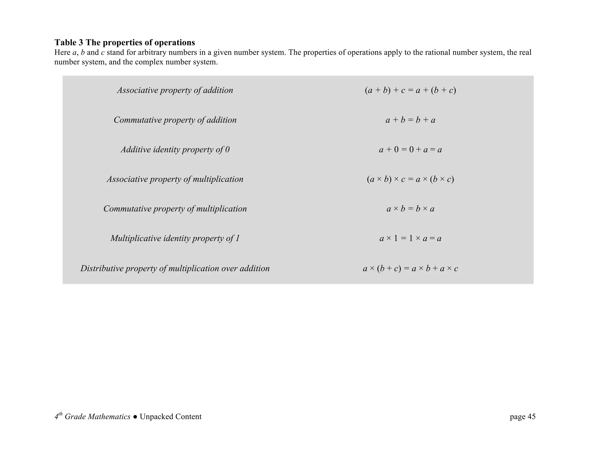 Table 3 The properties of operations
Here a, b and c stand for arbitrary numbers in a given number system. The properties of operations apply to the rational number system, the real
number system, and the complex number system.


                  Associative property of addition                                           (a + b) + c = a + (b + c)


                 Commutative property of addition                                                  a+b=b+a


                    Additive identity property of 0                                              a+0=0+a=a


               Associative property of multiplication                                         (a × b) × c = a × (b × c)


              Commutative property of multiplication                                                a×b=b×a


                Multiplicative identity property of 1                                             a×1=1×a=a


       Distributive property of multiplication over addition                                 a × (b + c) = a × b + a × c




4th Grade Mathematics ● Unpacked Content                                                                                                 page 45	
  
 
