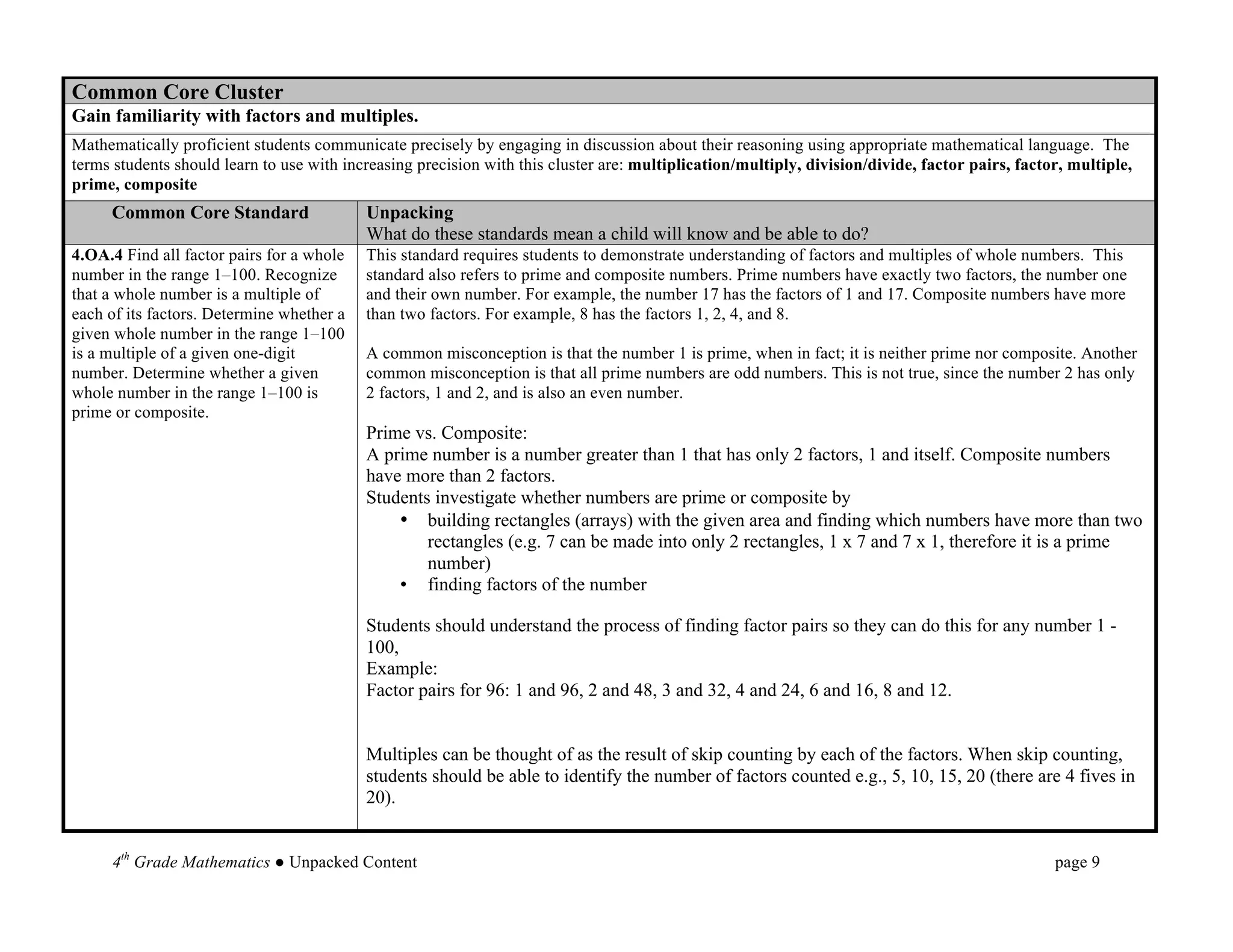 Common Core Cluster
Gain familiarity with factors and multiples.
Mathematically proficient students communicate precisely by engaging in discussion about their reasoning using appropriate mathematical language. The
terms students should learn to use with increasing precision with this cluster are: multiplication/multiply, division/divide, factor pairs, factor, multiple,
prime, composite
     Common Core Standard                  Unpacking
                                           What do these standards mean a child will know and be able to do?
4.OA.4 Find all factor pairs for a whole   This standard requires students to demonstrate understanding of factors and multiples of whole numbers. This
number in the range 1–100. Recognize       standard also refers to prime and composite numbers. Prime numbers have exactly two factors, the number one
that a whole number is a multiple of       and their own number. For example, the number 17 has the factors of 1 and 17. Composite numbers have more
each of its factors. Determine whether a   than two factors. For example, 8 has the factors 1, 2, 4, and 8.
given whole number in the range 1–100
is a multiple of a given one-digit         A common misconception is that the number 1 is prime, when in fact; it is neither prime nor composite. Another
number. Determine whether a given          common misconception is that all prime numbers are odd numbers. This is not true, since the number 2 has only
whole number in the range 1–100 is         2 factors, 1 and 2, and is also an even number.
prime or composite.
                                           Prime vs. Composite:
                                           A prime number is a number greater than 1 that has only 2 factors, 1 and itself. Composite numbers
                                           have more than 2 factors.
                                           Students investigate whether numbers are prime or composite by
                                               • building rectangles (arrays) with the given area and finding which numbers have more than two
                                                   rectangles (e.g. 7 can be made into only 2 rectangles, 1 x 7 and 7 x 1, therefore it is a prime
                                                   number)
                                               • finding factors of the number

                                           Students should understand the process of finding factor pairs so they can do this for any number 1 -
                                           100,
                                           Example:
                                           Factor pairs for 96: 1 and 96, 2 and 48, 3 and 32, 4 and 24, 6 and 16, 8 and 12.


                                           Multiples can be thought of as the result of skip counting by each of the factors. When skip counting,
                                           students should be able to identify the number of factors counted e.g., 5, 10, 15, 20 (there are 4 fives in
                                           20).


      4th Grade Mathematics ● Unpacked Content                                                                                                   page 9	
  
 