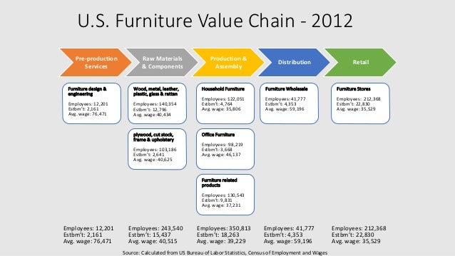 Furniture Industry Value Furniture Industry Value