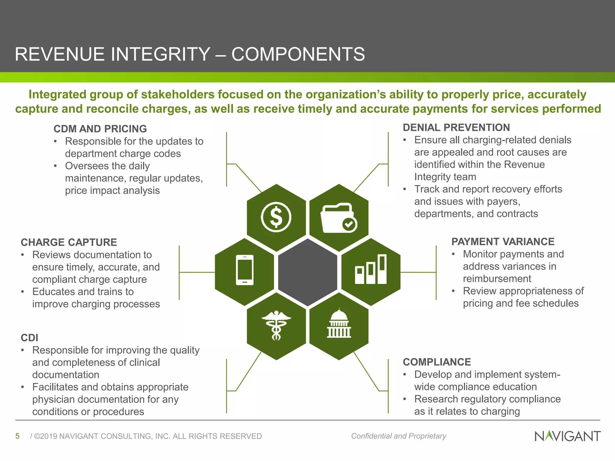 / ©2019 NAVIGANT CONSULTING, INC. ALL RIGHTS RESERVED5 Confidential and Proprietary
REVENUE INTEGRITY – COMPONENTS
Integrated group of stakeholders focused on the organization’s ability to properly price, accurately
capture and reconcile charges, as well as receive timely and accurate payments for services performed
DENIAL PREVENTION
• Ensure all charging-related denials
are appealed and root causes are
identified within the Revenue
Integrity team
• Track and report recovery efforts
and issues with payers,
departments, and contracts
PAYMENT VARIANCE
• Monitor payments and
address variances in
reimbursement
• Review appropriateness of
pricing and fee schedules
COMPLIANCE
• Develop and implement system-
wide compliance education
• Research regulatory compliance
as it relates to charging
CDI
• Responsible for improving the quality
and completeness of clinical
documentation
• Facilitates and obtains appropriate
physician documentation for any
conditions or procedures
CHARGE CAPTURE
• Reviews documentation to
ensure timely, accurate, and
compliant charge capture
• Educates and trains to
improve charging processes
CDM AND PRICING
• Responsible for the updates to
department charge codes
• Oversees the daily
maintenance, regular updates,
price impact analysis
 
