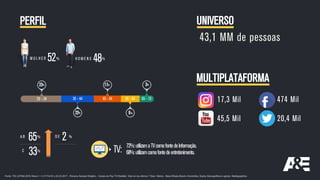 52%M U L H E R
9%
H O M E N S 48%
22%
%23 17% %3
35 - 4425 - 34 45 - 54 55 - 64 65 - 75
A B
C
65
33
%
%
72%:utilizamaTVcomofontedeInformação.
TV: 68%:utilizamcomofontedeentretenimento.
PERFIL UNIVERSO
MULTIPLATAFORMA
Fonte: TGI LATINA 2016 Wave I + II (Y17w12) v.02.23.2017 - Persons Sample Weights – Canais de Pay TV//Satélite: Visto en los últimos 7 Dias: History - Base filtrada Brasil e Domicilios. Dados Demográficos e gerais. Mediagraphics.
D E
2 %
43,1 MM de pessoas
474 Mil
20,4 Mil
17,3 Mil
45,5 Mil
 