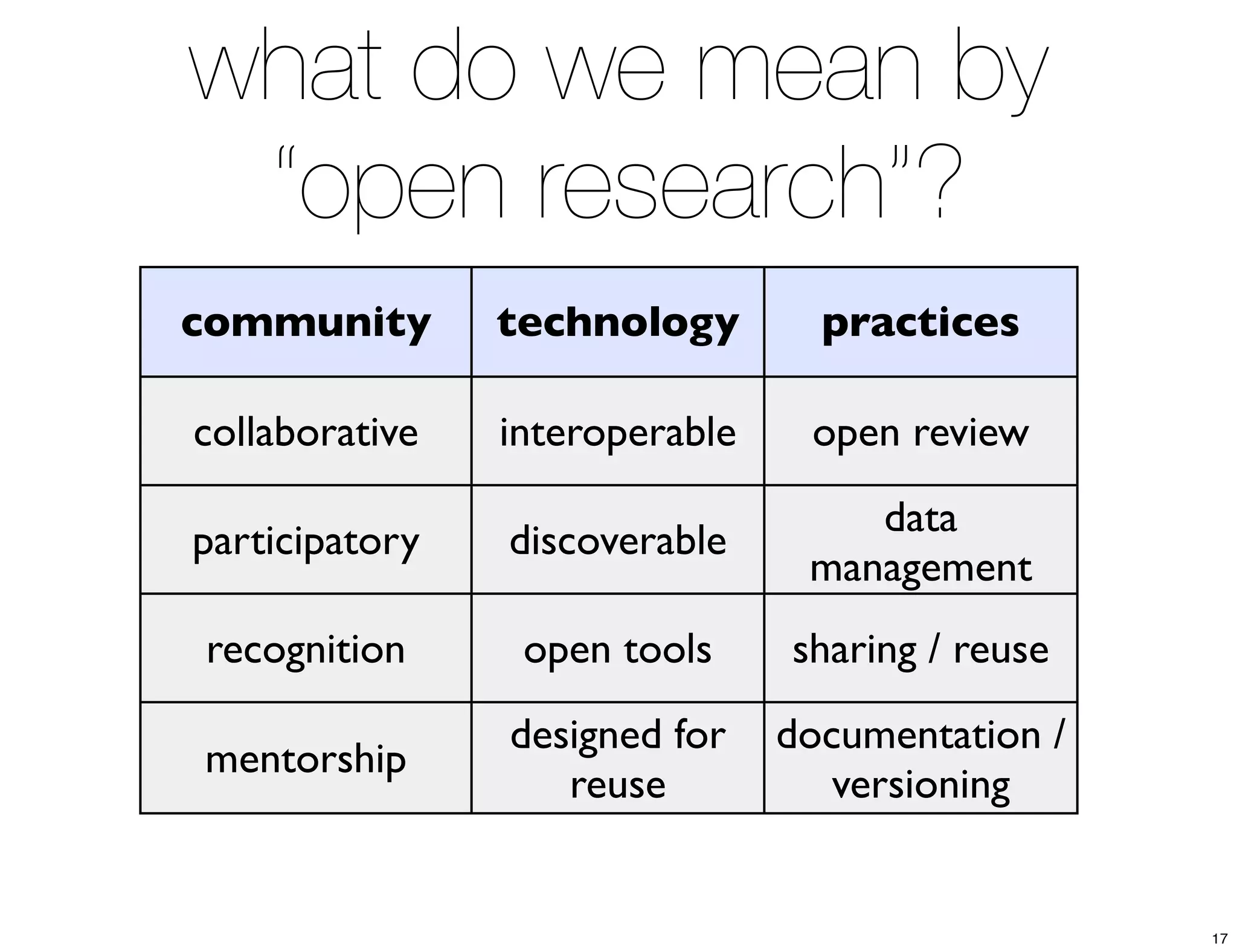 what do we mean by 
“open research”? 
community technology practices 
collaborative interoperable open review 
participatory discoverable data 
management 
recognition open tools sharing / reuse 
mentorship designed for 
reuse 
documentation / 
versioning 
17 
 
