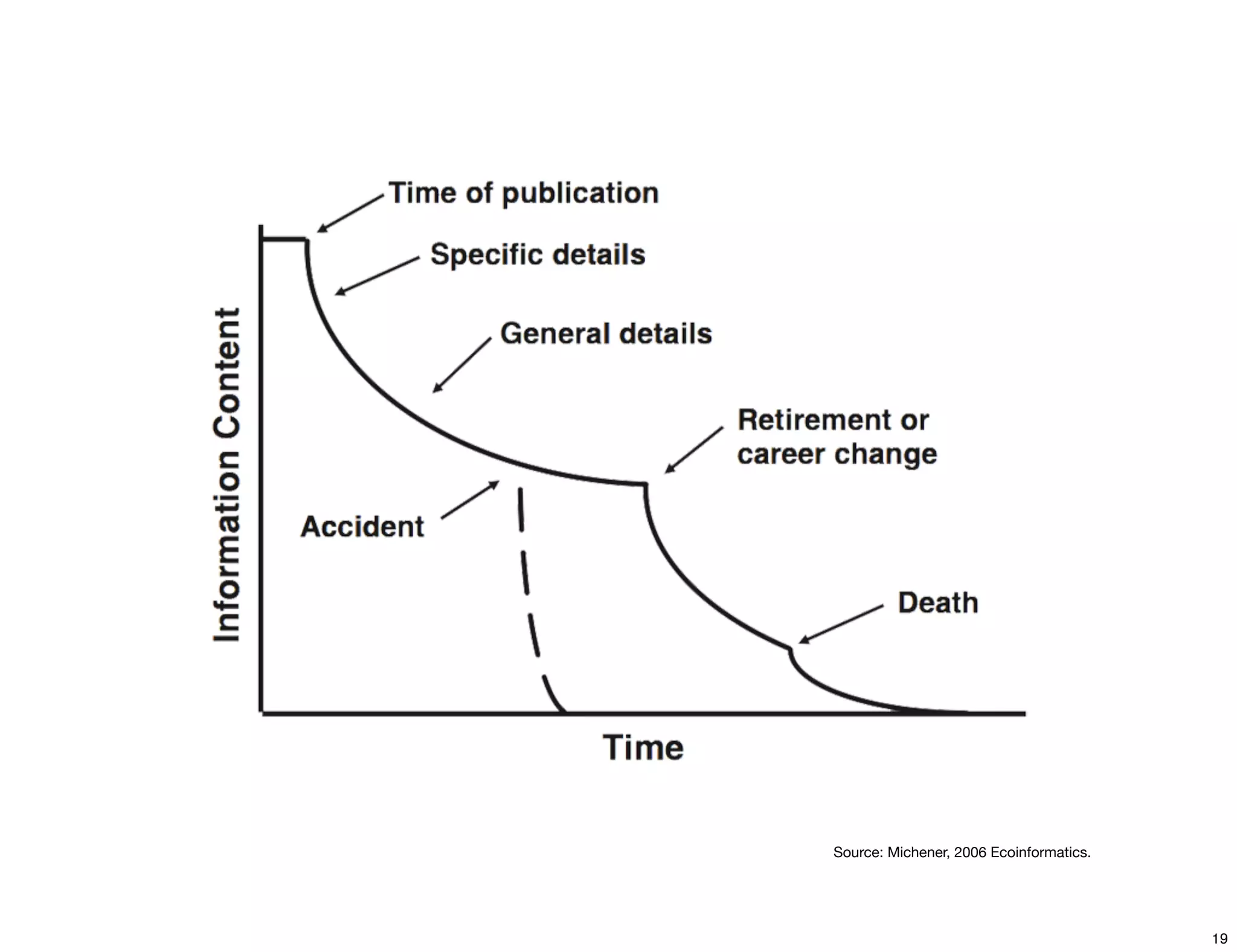 Source: Michener, 2006 Ecoinformatics. 
19 
 