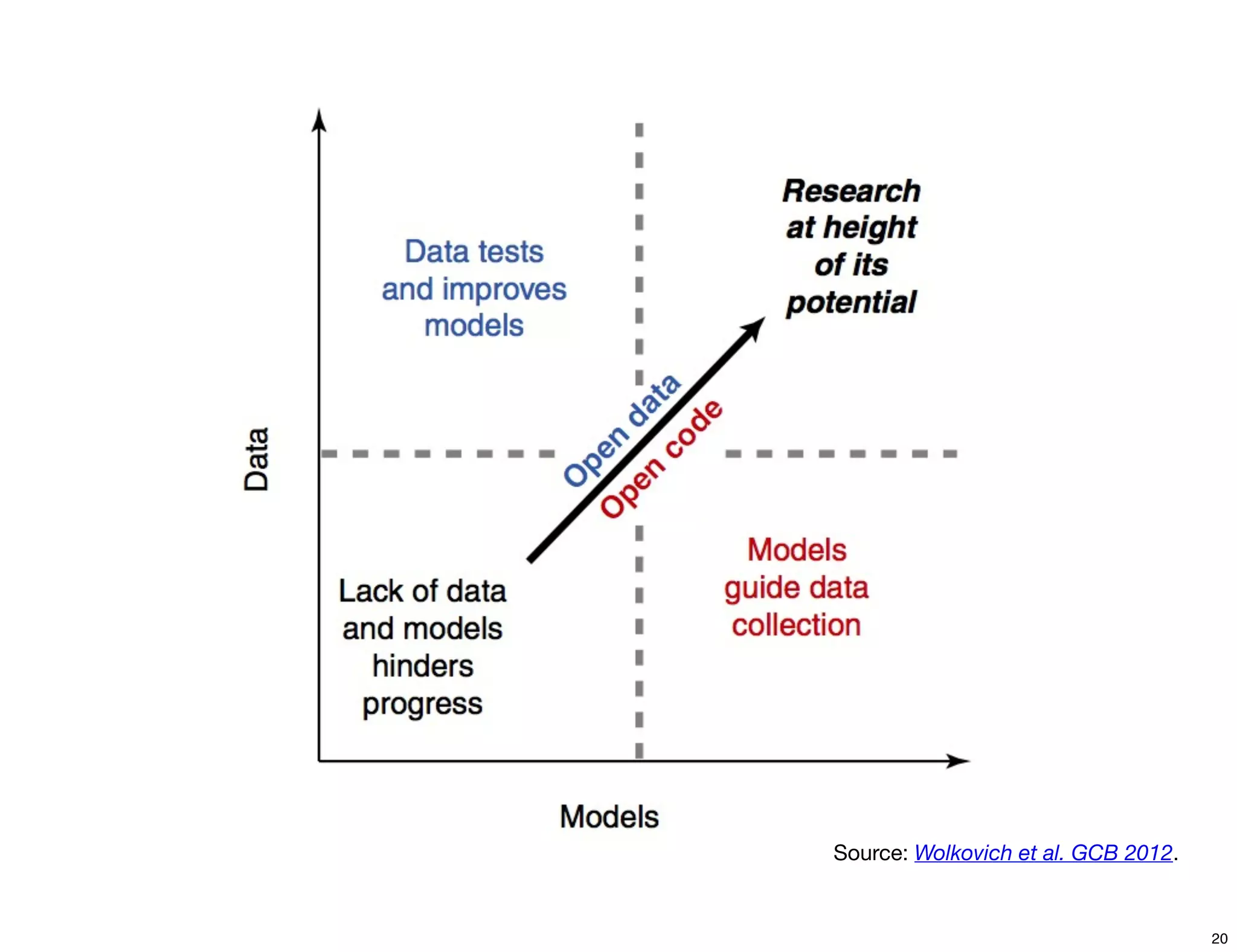 Source: Wolkovich et al. GCB 2012. 
20 
 