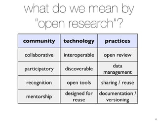 what do we mean by 
“open research”? 
community technology practices 
collaborative interoperable open review 
participatory discoverable data 
management 
recognition open tools sharing / reuse 
mentorship designed for 
reuse 
documentation / 
versioning 
17 
 