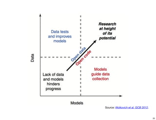 Source: Wolkovich et al. GCB 2012. 
20 
 