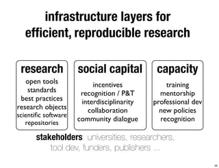 infrastructure layers for 
efficient, reproducible research 
research social capital capacity 
open tools 
standards 
best practices 
research objects 
scientific software 
repositories 
incentives 
recognition / P&T 
interdisciplinarity 
collaboration 
community dialogue 
training 
mentorship 
professional dev 
new policies 
recognition 
stakeholders: universities, researchers, 
tool dev, funders, publishers ... 
26 
 