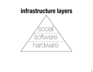 infrastructure layers 
social 
software 
hardware 
39 
 