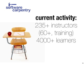 current activity: 
235+ instructors 
(60+, training) 
4000+ learners 
42 
 