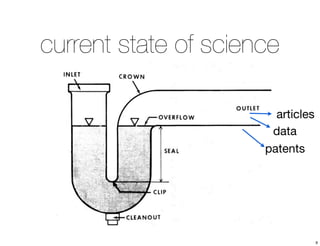 current state of science 
articles 
data 
patents 
9 
 