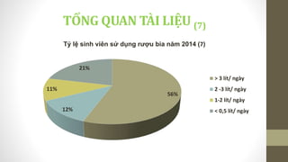 TỔNG QUAN TÀI LIỆU (7)
56%
12%
11%
21%
Tỷ lệ sinh viên sử dụng rượu bia năm 2014 (7)
> 3 lít/ ngày
2 -3 lít/ ngày
1-2 lít/ ngày
< 0,5 lít/ ngày
 