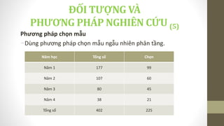Phương pháp chọn mẫu
-Dùng phương pháp chọn mẫu ngẫu nhiên phân tầng.
Năm học Tổng số Chọn
Năm 1 177 99
Năm 2 107 60
Năm 3 80 45
Năm 4 38 21
Tổng số 402 225
ĐỐI TƯỢNG VÀ
PHƯƠNG PHÁP NGHIÊN CỨU (5)
 