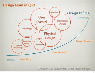 Design Team in QRI
                                                      Usability
                                                                       Design Values
                                     User                                    Aesthetics
                                                             Interaction
                                    (Actor)                    Design

                  Sociology

                                                  Physical
                                                  Design
                      Contextual                                            Design Research
                        Study      Human Factor
          Cognitive
         Psychology

                                                       User Research


  Engineer      User Study



                                     7 Designers / 12 Engineer (FL1) / 450+ Engineer (QRI)
                                                                                             10
 