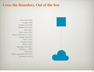 Cross the Boundary, Out of the box


                New iMac(1998)
                   Google (1998)
              Windows 95(1996)
             Windows XP (2001)       01
                                     11
                      iPod (2001)    10
              Nokia Vertu (2002)     00
                                     11
      Amazon Web Service (2002)      10
                                     00
              Google Map(2004)       01
                    iTunes (2005)    01
                                     11
                 Facebook (2006)     10
                                     11
                   iPhone (2007)     10
            Windows Vista (2007)     00
                                     01
               Windows 7 (2009)      00
                      iPad (2010)
     Nokia acquired by MS (2011)
               Windows 8 (2012)




                                          11
 