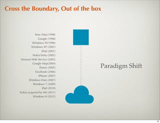 Cross the Boundary, Out of the box


                New iMac(1998)
                   Google (1998)
              Windows 95(1996)
             Windows XP (2001)      01
                                    11
                      iPod (2001)   10
              Nokia Vertu (2002)    00
                                    11
      Amazon Web Service (2002)     10
                                    00
              Google Map(2004)
                    iTunes (2005)
                                    01
                                    01
                                    11
                                         Paradigm Shift
                 Facebook (2006)    10
                                    11
                   iPhone (2007)    10
            Windows Vista (2007)    00
                                    01
               Windows 7 (2009)     00
                      iPad (2010)
     Nokia acquired by MS (2011)
               Windows 8 (2012)




                                                          12
 