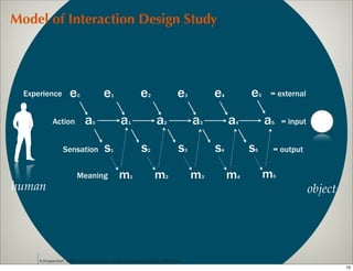 Model of Interaction Design Study




  Experience          e   0              e   1               e    2              e     3           e   4           e       5   = external


             Action           a    0              a   1               a   2                a
                                                                                           3               a
                                                                                                           4                   a
                                                                                                                               5       = input


                  Sensation              s   1                s   2               s    3           s   4           s   5           = output


                          Meaning                m     1              m    2               m   3           m   4               m   5

human                                                                                                                                            object




      K,Krippendorf, 2006. The Semantic Turn: A New foundation of design, CRC Press.
                                                                                                                                                          19
 