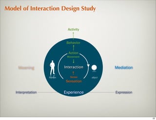 Model of Interaction Design Study


                               Activity


                              Behavior

                               Action
                              Movement



     Meaning                 Interaction            Mediation

                     human      Sense      object
                              Sensation


    Interpretation           Experience             Expression




                                                                 22
 