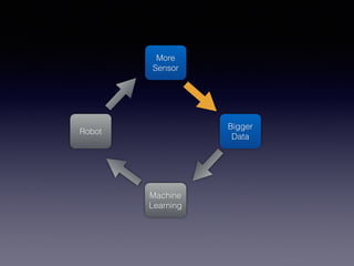 More
Sensor
Bigger
Data
Machine
Learning
Robot
 