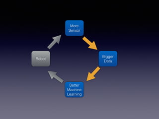 More
Sensor
Bigger
Data
Better
Machine
Learning
Robot
 