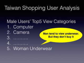 Taiwan Shopping User Analysis
Man tend to view underwear.
But they don’t buy it
Male Users’ Top5 View Categories
1. Computer
2. Camera
3. ……….
4. ……….
5. Woman Underwear
 