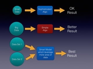 Small
Data
Sophisticated
Algo
OK
Result
Big
Data
Simple
Algo
Better
Result
Data Set 1
Smart Model
which leverage
more area of
data
Data Set 2
Best
Result
 