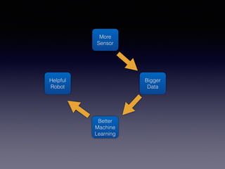 More
Sensor
Bigger
Data
Better
Machine
Learning
Helpful
Robot
 