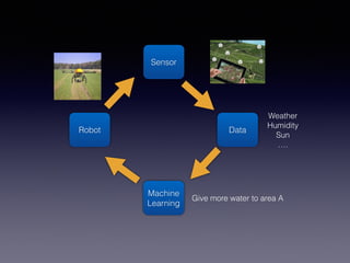 Sensor
Data
Machine
Learning
Robot
Weather
Humidity
Sun
….
Give more water to area A
 