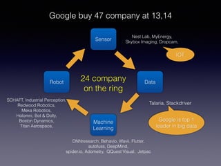 Sensor
Data
Machine
Learning
Robot
DNNresearch, Behavio, Wavii, Flutter,
autofuss, DeepMind,
spider.io, Adometry, QQuest Visual, Jetpac
Talaria, Stackdriver
SCHAFT, Industrial Perception,
Redwood Robotics,
Meka Robotics,
Holomni, Bot & Dolly,
Boston Dynamics,
Titan Aerospace,
Nest Lab, MyEnergy,
Skybox Imaging, Dropcam,
Google buy 47 company at 13,14
IOT
Google is top 1
leader in big data
24 company
on the ring
 
