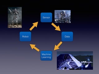 Sensor
Data
Machine
Learning
Robot
 