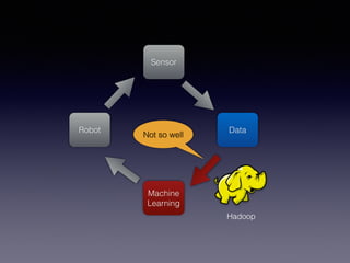 Sensor
Data
Machine
Learning
Robot
Hadoop
Not so well
 