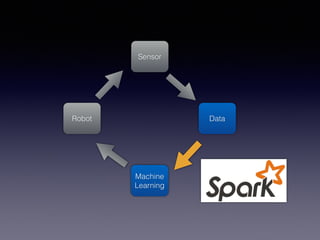 Sensor
Data
Machine
Learning
Robot
 