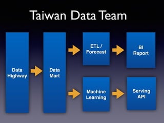 Taiwan Data Team
Data!
Highway
BI!
Report
Serving!
API
Data!
Mart
ETL /
Forecast
Machine!
Learning
 