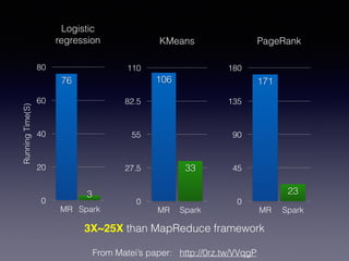 3X~25X than MapReduce framework
!
From Matei’s paper: http://0rz.tw/VVqgP
Logistic
regression
RunningTime(S)
0
20
40
60
80
MR Spark
3
76
KMeans
0
27.5
55
82.5
110
MR Spark
33
106
PageRank
0
45
90
135
180
MR Spark
23
171
 