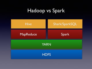 HDFS
YARN
MapReduce
Hadoop vs Spark
Spark
Hive Shark/SparkSQL
 