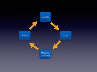 Sensor
Data
Machine
Learning
Robot
 