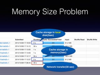 Memory Size Problem
Cache storage in local
disk(2sec)
Cache storage in
memory(2sec)
Network transfer(30 sec)
 
