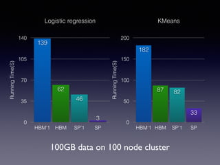 100GB data on 100 node cluster
Logistic regression
RunningTime(S)
0
35
70
105
140
HBM'1 HBM SP'1 SP
3
46
62
139
KMeans
RunningTime(S)
0
50
100
150
200
HBM'1 HBM SP'1 SP
33
8287
182
 